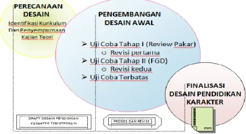 Gambar bagan diatas menjadi pemandu bagi penelitian ini dalam  menerapkan  Pendidikan Karakter di UIN Sumatera Utara Medan yang  masih  belum  terprogram  secara  sistematis,  fokus,  dan  terintegrasi.Maka sebagailangkah kedua dari desain ini adalah denga