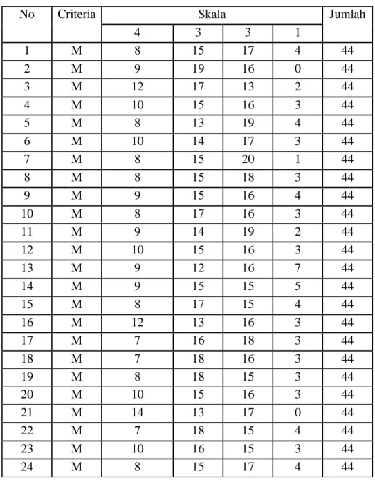 Tabel  4.  10  Tabel  data  angket  mahasiswa  tentang  implementasi  pendidikan karakter melalui kurikulum terintegrasi di UIN SU Medan  Fakultas DAKWAH 