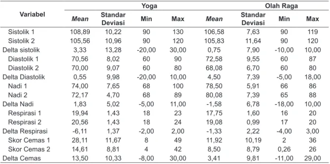 Tabel 1. Distribusi Rata Rata Mean Tanda Tanda Vital dan Tingkat Kecemasan Remaja Puteri pada  Kelompok Yoga dan Olah Raga Bulan 1 dan 2