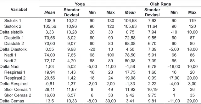Tabel 2. Distribusi Mean pada Kelompok Yoga dan Olah Raga Bulan 1 dan 3