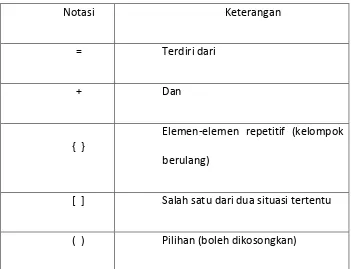 Tabel  2.2   Simbol-simbol kamus data 