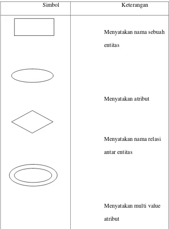 Tabel 2.3 Simbol – simbol Entity Relationship Diagram (ERD) 