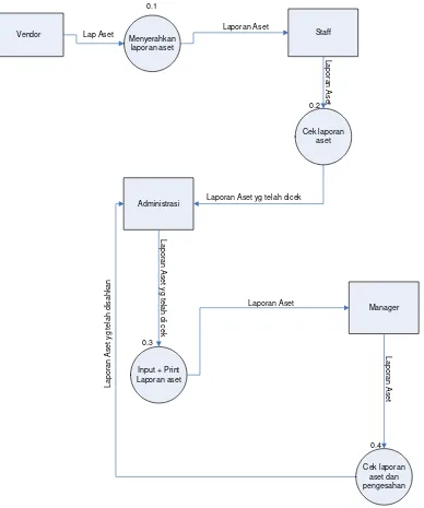 Gambar 4.3 Data Flow Diagram