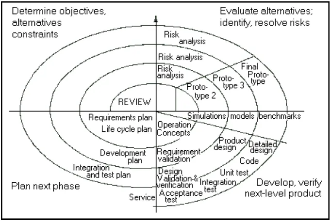 Gambar 1.1 Spiral model umum 