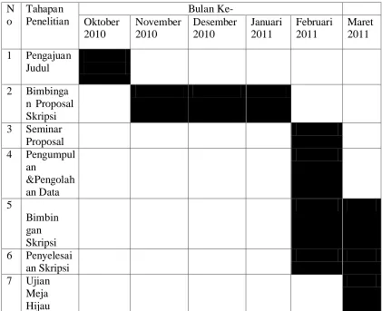 Jadwal penelitianTabel 3.1  