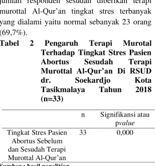 Tabel  2  Pengaruh  Terapi  Murotal  Terhadap  Tingkat  Stres  Pasien  Abortus  Sesudah  Terapi  Murottal  Al- Qur’an  Di  RSUD  dr