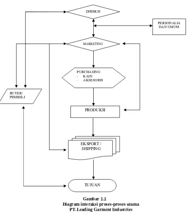 Gambar 2.2 Diagram interaksi proses-proses utama 