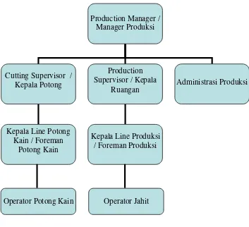 Gambar 2.1 Struktur Organisasi Bagian Produksi 