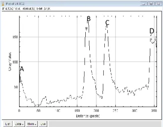 Gambar  9.  Plot  aras  keabuan  yang  dibaca  oleh  Image-J  sepanjang  garis  yang  digambar  pada  Gambar 8