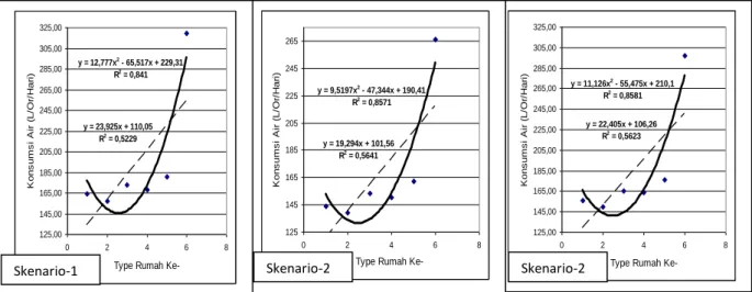 Gambar 2 Model Konsumsi Air Berdasarkan Tipologi Rumah (Hasil Analisis) 