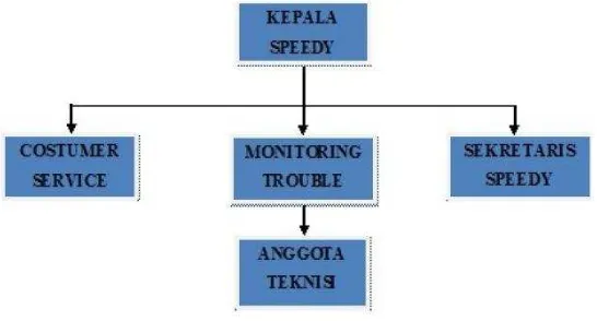 Gambar 1.3 Struktur Organisasi Speedy STO  PT. Telkom Kantor Rajawali