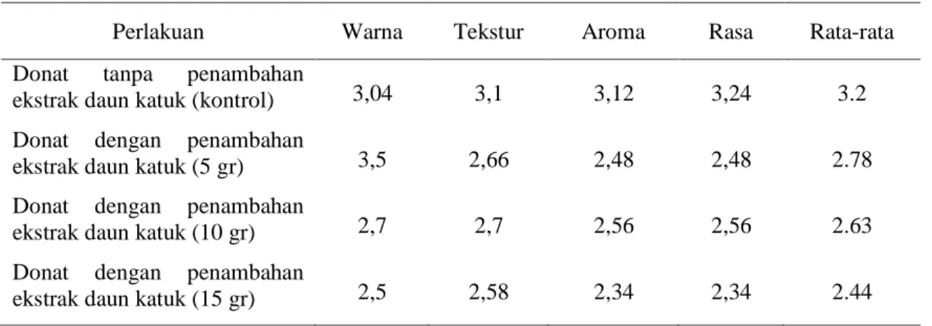 Tabel 1. Penilaian Organoleptik Ekstrak daun Katuk dengan Tepung Terigu 