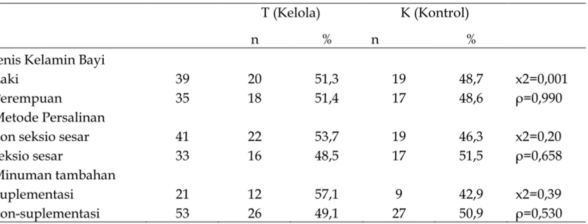 Tabel 1.2.  Perbandingan Jenis Kelamin Bayi, Metode Persalinan, dan Minuman  Tambahan pada Kedua Kelompok Penelitian 