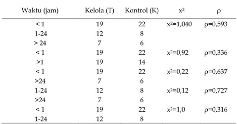 Tabel 1.4.  Perbandingan Waktu Mulai Menyusui antara Kedua Kelompok Penelitian  Waktu (jam)  Kelola (T)  Kontrol (K)  x 2  ρ 