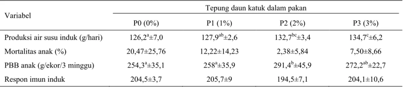 Tabel 2. Pengaruh pemberian tepung daun katuk terhadap konsumsi bahan kering (BK) induk, produksi air susu induk, mortalitas 