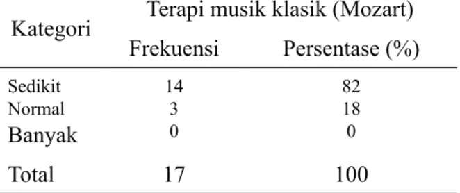 Tabel 2. Jumlah produksi ASI pada ibu  menyusui sebelum dilakukan  intervensi terapi musik klasik (mozart)