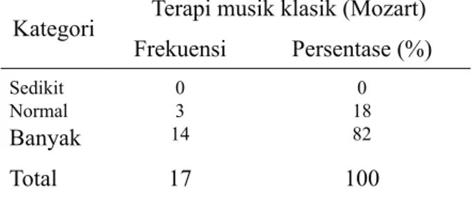 Tabel 4. Jumlah produksi ASI pada ibu  menyusui setelah dilakukan intervensi  terapi musik klasik (Mozart) 