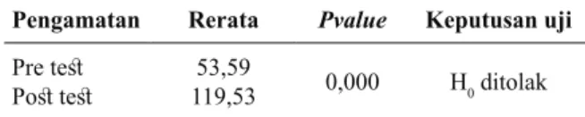Tabel 5. Pre test dan Post test produksi ASI  kelompok intervensi Pijat oksitosin Pengamatan Rerata Pvalue Keputusan uji Pre test