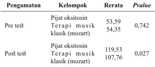 Tabel 8  Besar perbedaan  selisih produksi  ASI kelompok Pijat oksitosin dan  kelompok Terapi musik klasik (mozart)  Kelompok  Rerata Pvalue