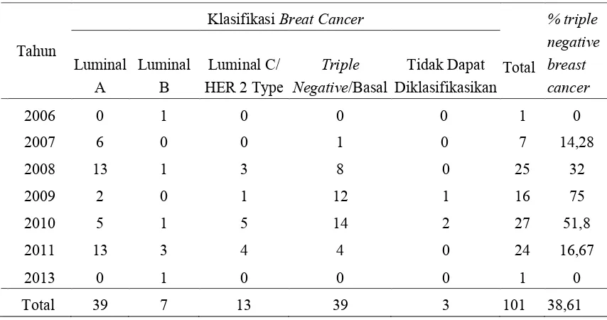 Tabel 1. Jumlah kasus breast cancer berdasarkan tipe di RSUP Sanglah tahun 