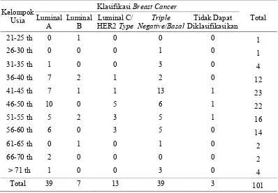 Tabel 2. Jumlah kasus breast cancer berdasarkan tipe dan kelompok usia di RSUP Sanglah tahun 2006 s.d