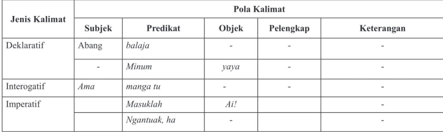 Tabel 1. Pola-Pola Kalimat Dasar Pemerolehan Sintaksis Bahasa Minangkabau Anak Usia 3;0–4;0
