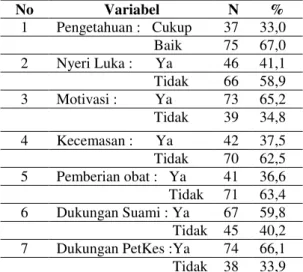 Tabel 2. Distribusi Karakteristik Responden 