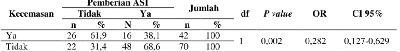 Tabel 7. Hubungan Faktor Kecemasan dengan Pemberian ASI pada Ibu Post SC di RSUD Dr.  Pirngadi Medan  Kecemasan  Pemberian ASI  Jumlah  df  P value  OR  CI 95% Tidak Ya  n  %  N  %  n  %  Ya  26  61,9  16  38,1  42  100  1  0,002  0,282  0,127-0,629  Tidak