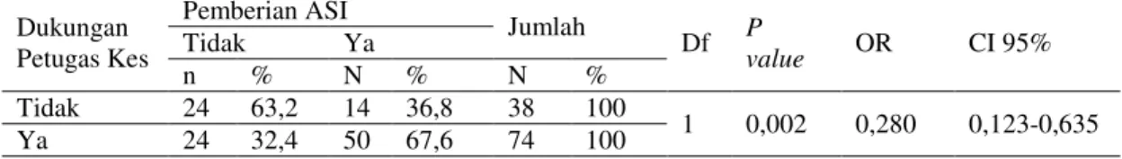 Tabel 9. Hubungan Faktor Dukungan Suami/Keluarga dengan Pemberian ASI pada Ibu Post SC  di RSUD Dr