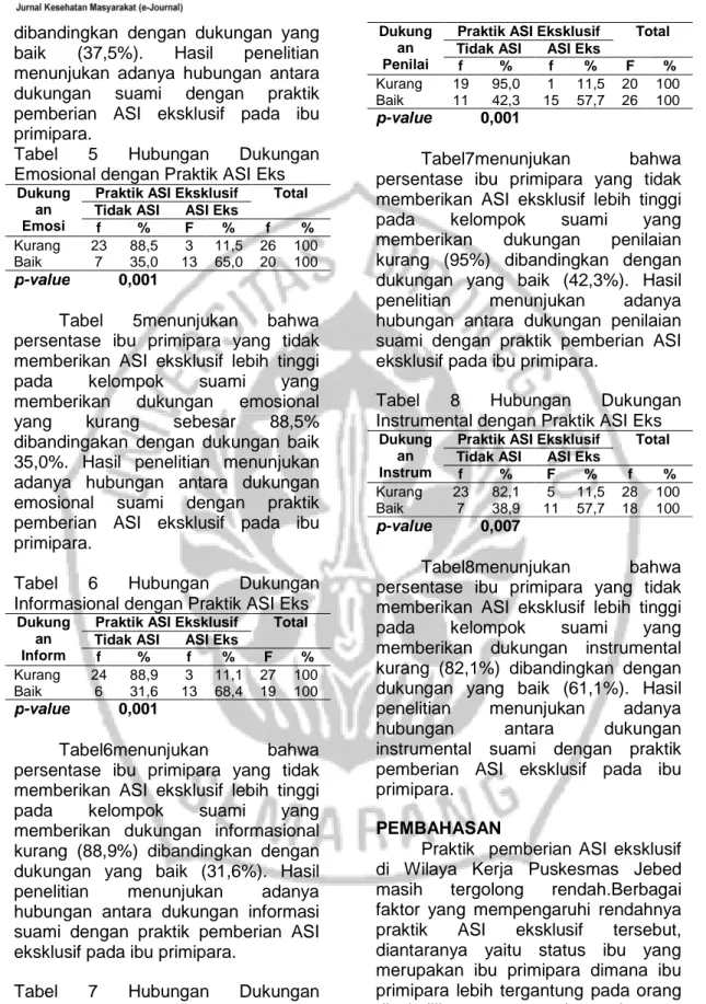 Tabel  5  Hubungan  Dukungan 