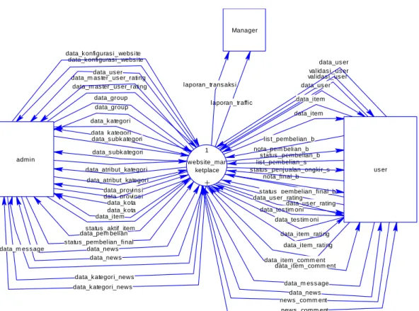 Gambar 3.8.  Context  Diagram 