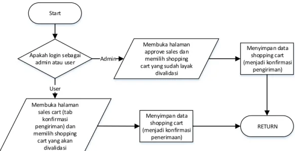 Gambar 3.16.  Flowchart Proses Konfirmasi  Penjual 