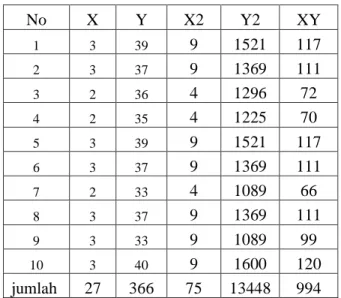 Tabel kerja perhitungan untuk mencari validitas 
