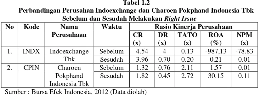 Tabel 1.2 Perbandingan Perusahan Indoexchange dan Charoen Pokphand Indonesia Tbk 