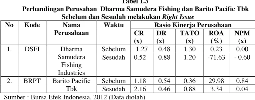  Tabel 1.3 Perbandingan Perusahan  Dharma Samudera Fishing dan Barito Pacific Tbk 
