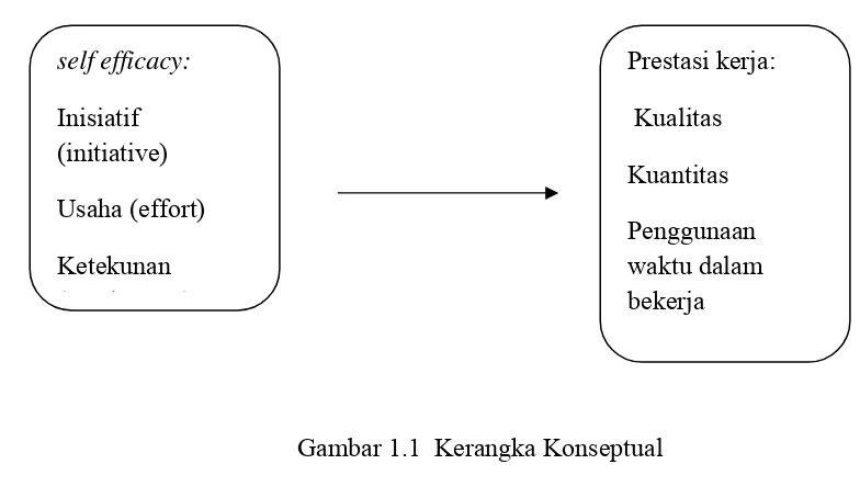 Tabel 2. Indikiator Self Efficacy 