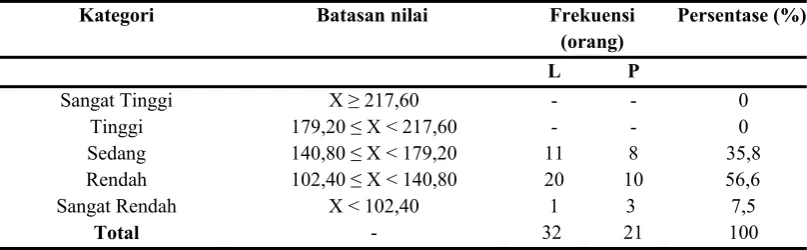 Tabel 3 Skor Prestasi kerja 