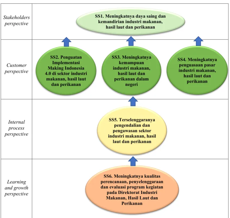 Gambar III-1 Peta Strategis Direktorat Industri Makanan, Hasil Laut dan  Perikanan Tahun 2020 - 2024  Stakeholders  perspective  Customer  perspective  Internal  process  perspective  Learning  and growth  perspective 