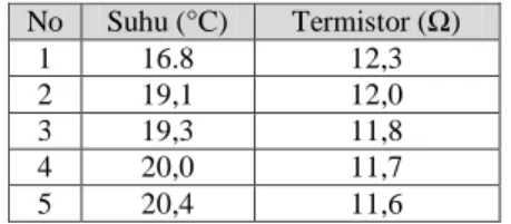 Tabel 1. Pengukuran Suhu dan Resistansi dengan Menggunakan Termistor PTC dalam Keadaan Dingin 