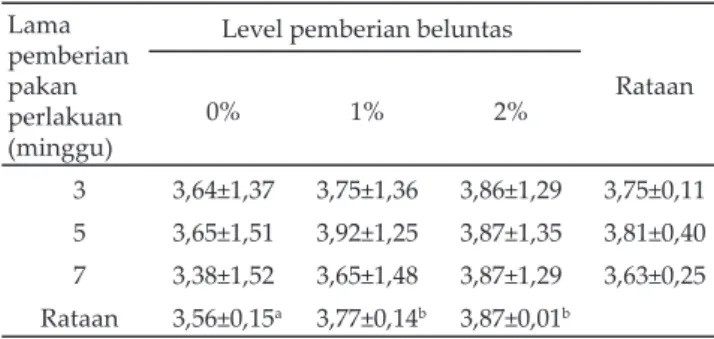 Tabel 7. Nilai thio barbituric acid reactive subtances (TBARS) da- da-ging itik (Anas plathyrynchos) berkulit akibat perlakuan  (mg/kg malonaldehid)