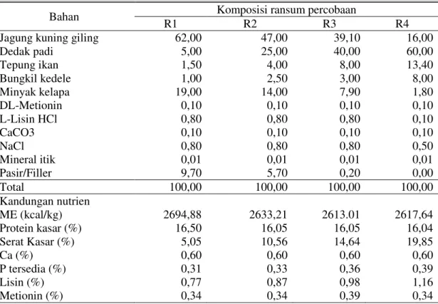 Tabel 1. Susunan bahan pakan itik perlakuan dan nilai nutrien di dalamnya (%) 