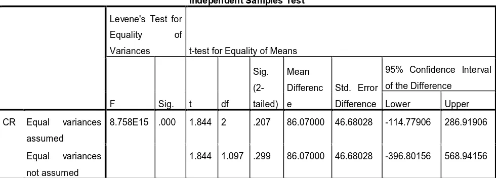 Tabel 4.9 Indipendent Sample T-Test 