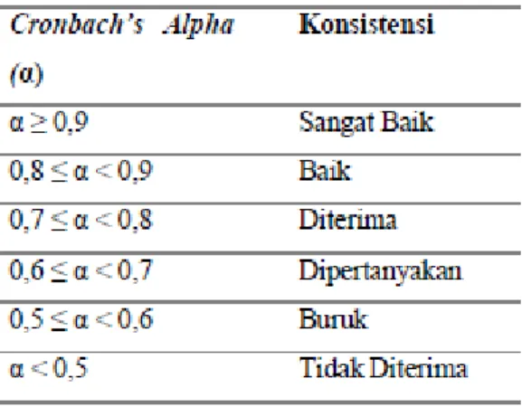 Tabel 2. 5 Klasifikasi Cronbach’s Alpha