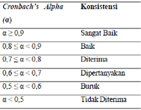 Tabel 2. 5 Klasifikasi Cronbach’s Alpha