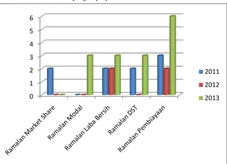 Grafik 3. Gabungan Hasil Perhitungan Nilai IP dan PP Dimensi Informasi  yang Diproyeksikan 2011-2013 