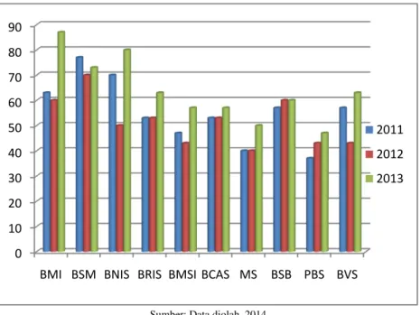 Grafik 5. Peringkat IP Sukarela dalam Laporan Tahunan BUS di Indonesia  Tahun 2011-2013 