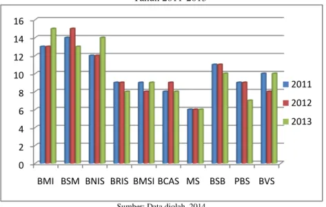 Grafik 6. Peringkat PP Sukarela dalam Laporan Tahunan BUS di Indonesia  Tahun 2011-2013 