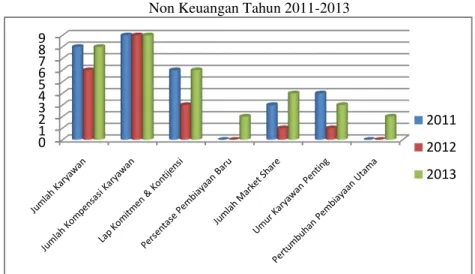 Grafik 2. Gabungan Hasil Perhitungan Nilai IP dan PP Dimensi Statistika  Non Keuangan Tahun 2011-2013 