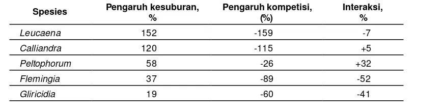 Tabel 5. Analisis interaksi pohon dan tanaman pangan berdasarkan pengaruhnya terhadapkesuburan tanah (F) dan kompetisi  (C) terhadap produksi jagung.