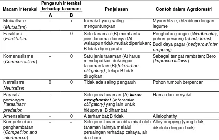 Tabel 1. Analisis  interaksi antara 2 jenis tanaman A dan B (dimodifikasi dari Torquebiau, 1994)